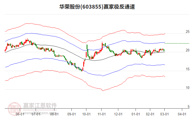 603855華榮股份贏家極反通道工具