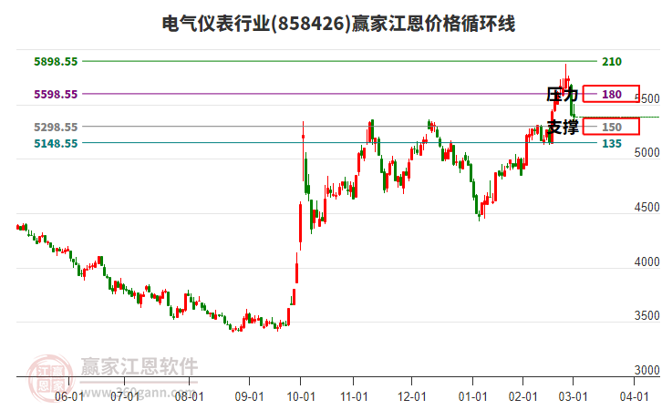 電氣儀表行業(yè)江恩價(jià)格循環(huán)線工具