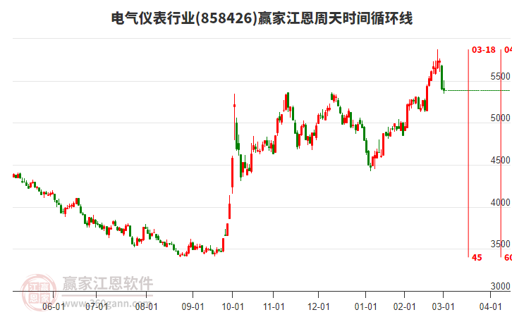 電氣儀表行業(yè)江恩周天時(shí)間循環(huán)線工具