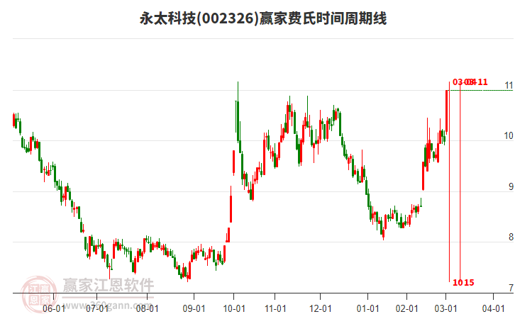 002326永太科技費氏時間周期線工具