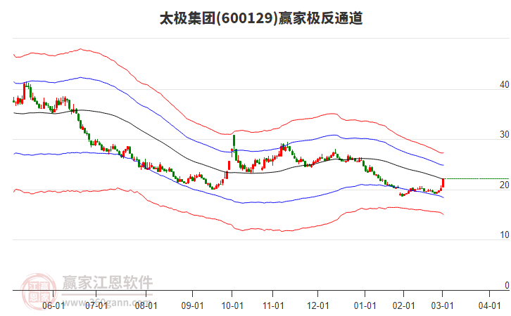 600129太極集團(tuán)贏家極反通道工具