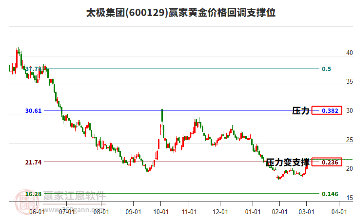 600129太極集團(tuán)黃金價(jià)格回調(diào)支撐位工具