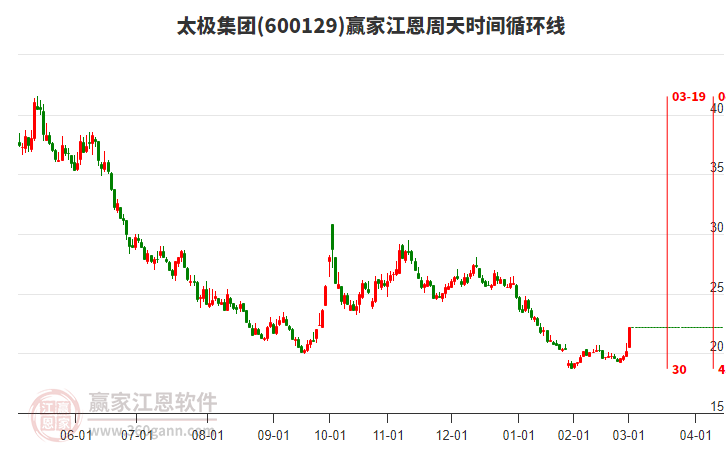 600129太極集團(tuán)江恩周天時(shí)間循環(huán)線工具