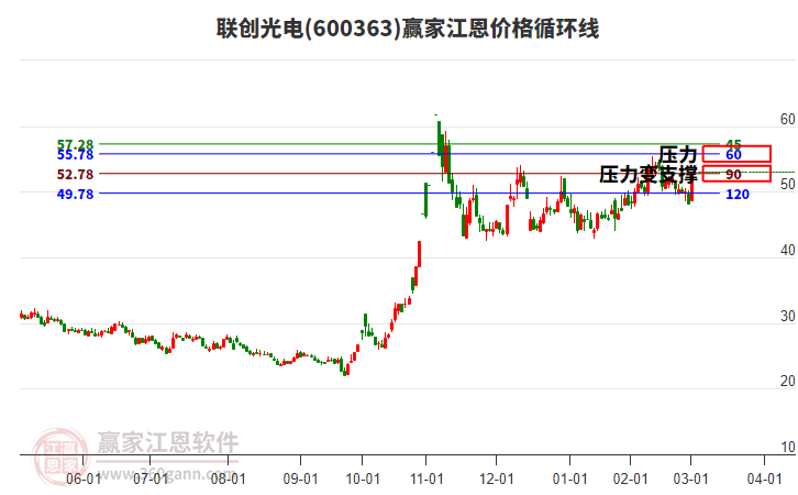 600363聯(lián)創(chuàng)光電江恩價(jià)格循環(huán)線工具