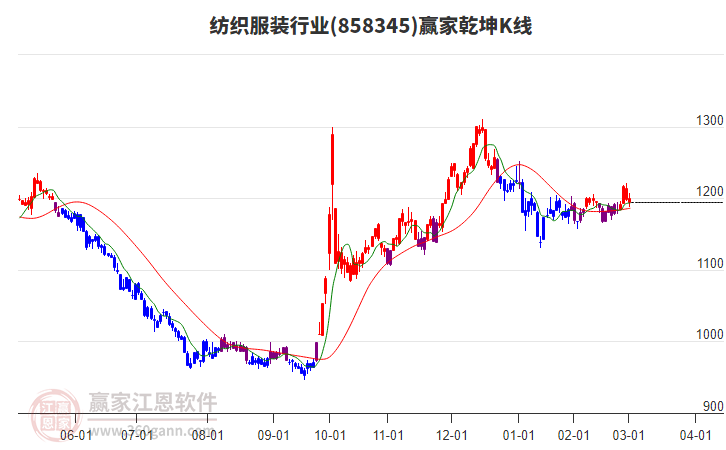 858345紡織服裝贏家乾坤K線工具 858345紡織服裝贏家乾坤K線工具
