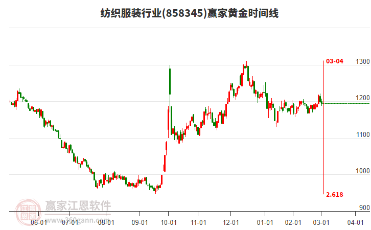 紡織服裝行業(yè)黃金時間周期線工具 紡織服裝行業(yè)黃金時間周期線工具
