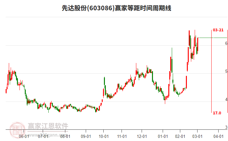 603086先達股份等距時間周期線工具