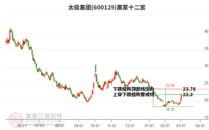 600129太極集團(tuán)贏家十二宮工具