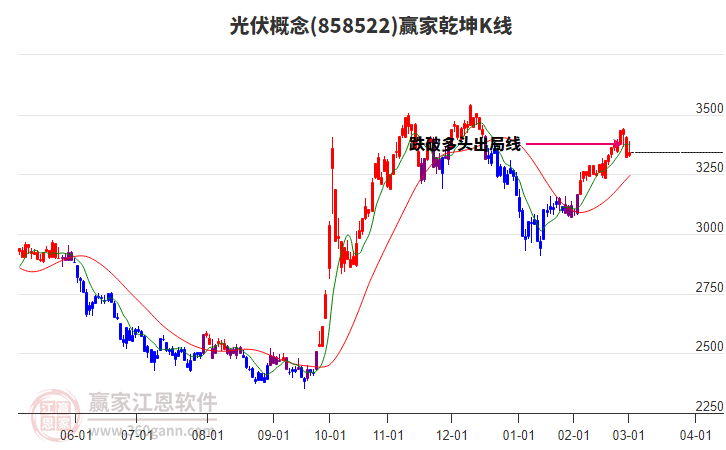 858522光伏贏家乾坤K線工具 858522光伏贏家乾坤K線工具