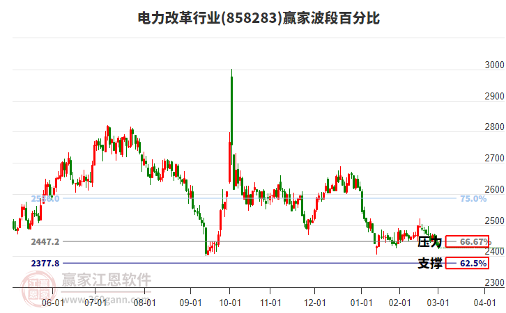 電力改革行業(yè)波段百分比工具 電力改革行業(yè)波段百分比工具