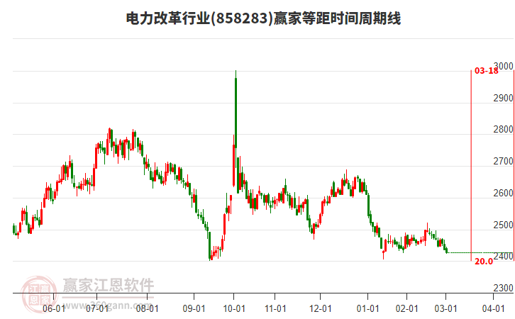 電力改革行業(yè)等距時間周期線工具 電力改革行業(yè)等距時間周期線工具