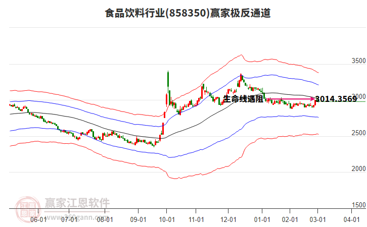 858350食品飲料贏家極反通道工具