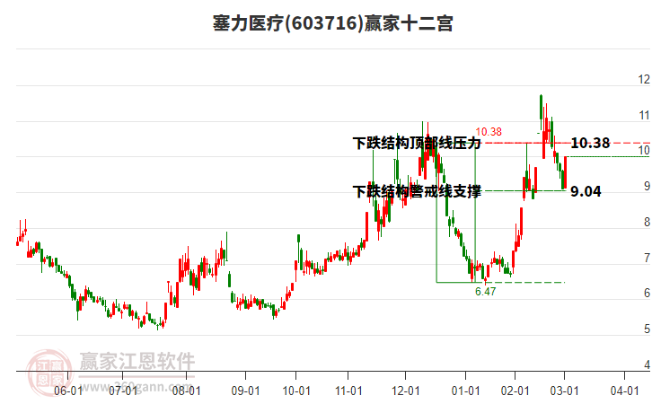 603716塞力醫(yī)療贏家十二宮工具