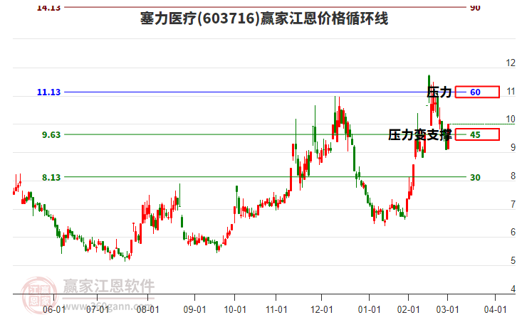 603716塞力醫(yī)療江恩價(jià)格循環(huán)線工具