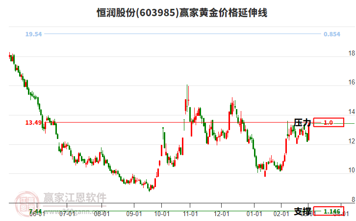 603985恒潤股份黃金價格延伸線工具