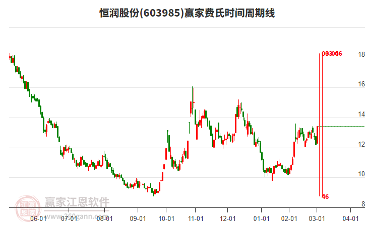 603985恒潤股份費氏時間周期線工具