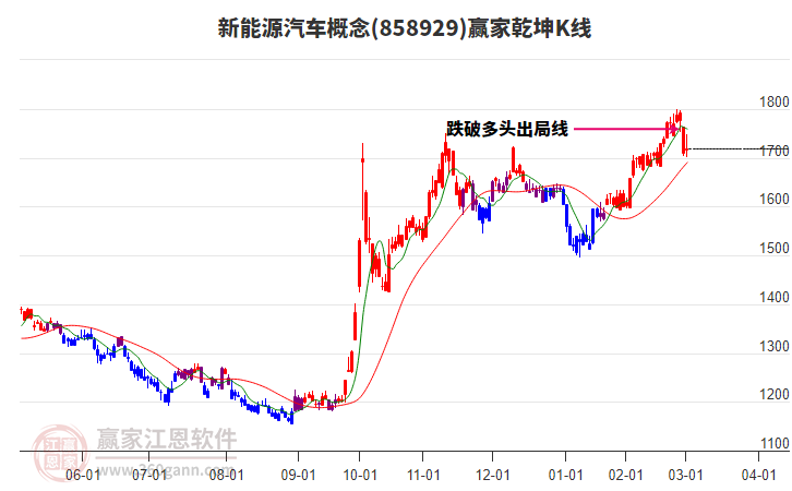 858929新能源汽車贏家乾坤K線工具