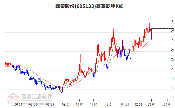 605133嶸泰股份贏家乾坤K線工具