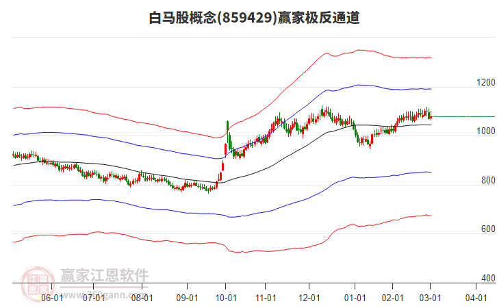 投顾沈志华：大奇迹日！3月的春季躁动行情还将继续上演