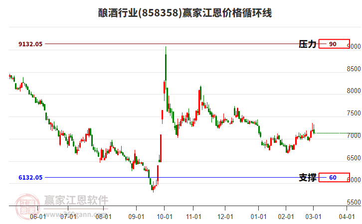 釀酒行業(yè)江恩價格循環(huán)線工具