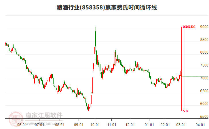 釀酒行業(yè)費氏時間循環(huán)線工具