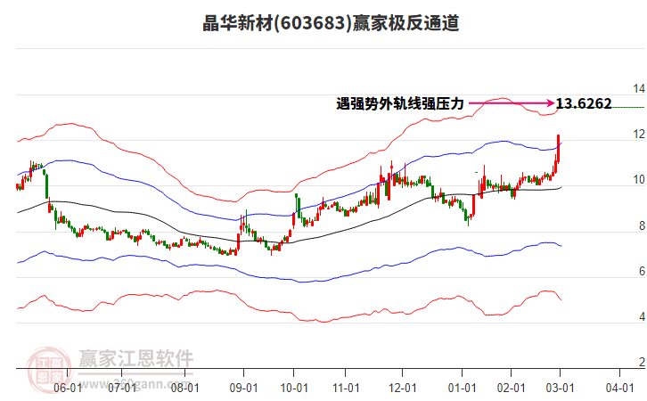 603683晶華新材贏家極反通道工具