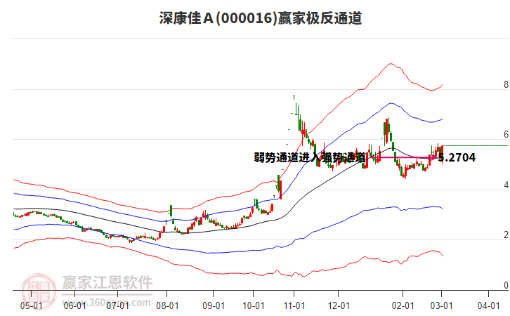 000016上證50贏家極反通道工具