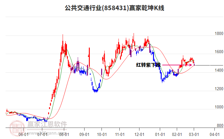 858431公共交通贏家乾坤K線工具 858431公共交通贏家乾坤K線工具