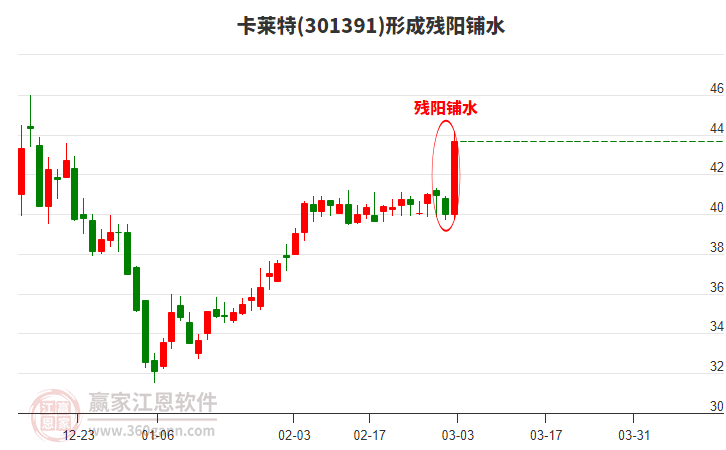 301391卡萊特形成殘陽鋪水形態(tài) 301391卡萊特形成殘陽鋪水形態(tài)