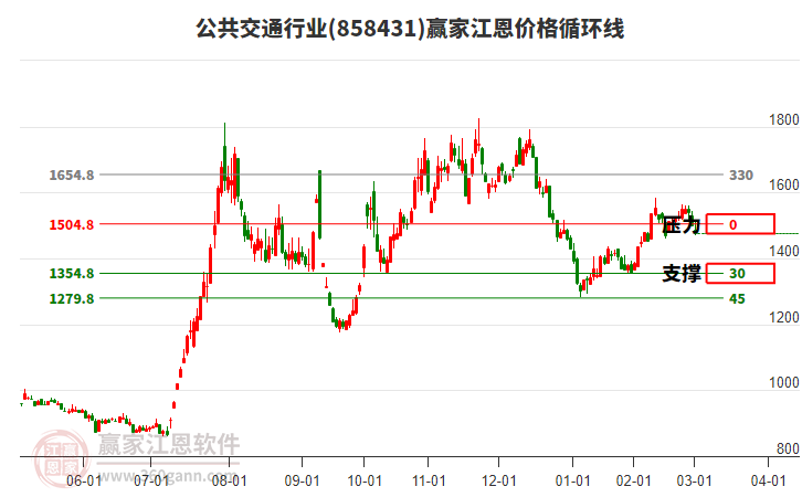 公共交通行業(yè)江恩價(jià)格循環(huán)線工具 公共交通行業(yè)江恩價(jià)格循環(huán)線工具