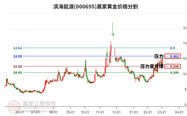 000695濱海能源黃金價(jià)格分割工具 000695濱海能源黃金價(jià)格分割工具