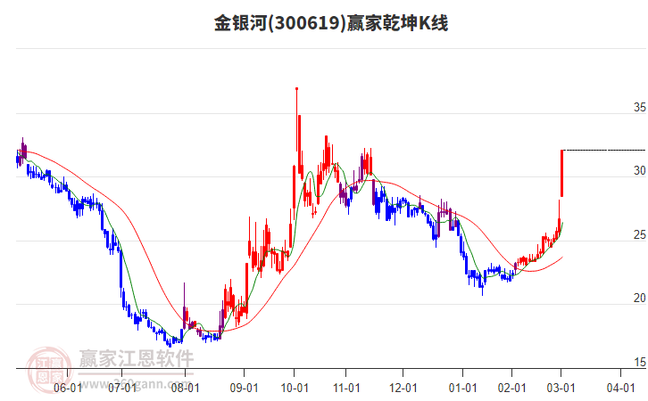 300619金銀河贏家乾坤K線工具