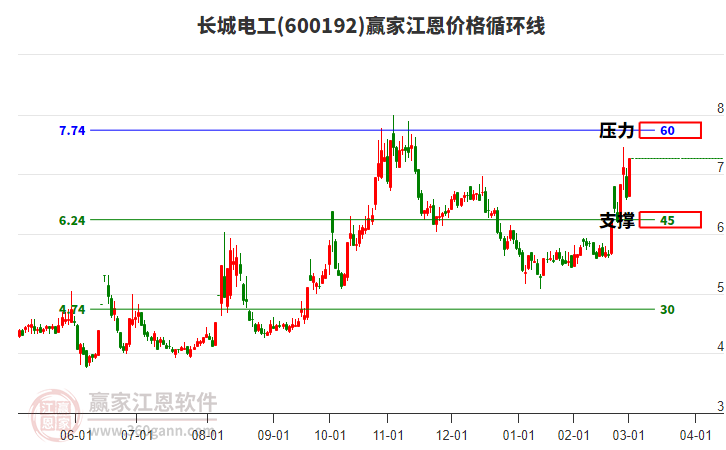 600192長(zhǎng)城電工江恩價(jià)格循環(huán)線工具