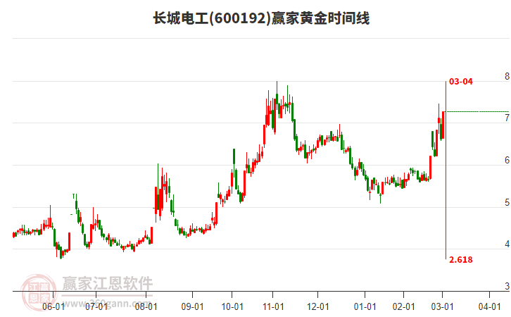 600192長(zhǎng)城電工黃金時(shí)間周期線工具