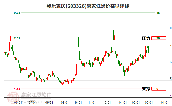 603326我樂家居江恩價格循環(huán)線工具
