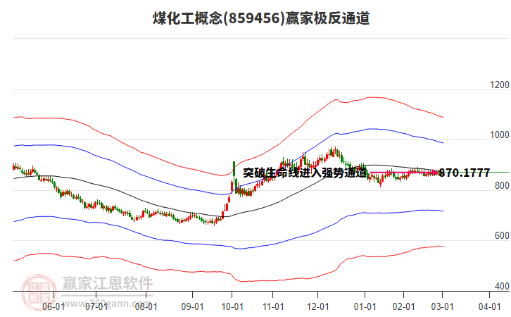 859456煤化工贏家極反通道工具