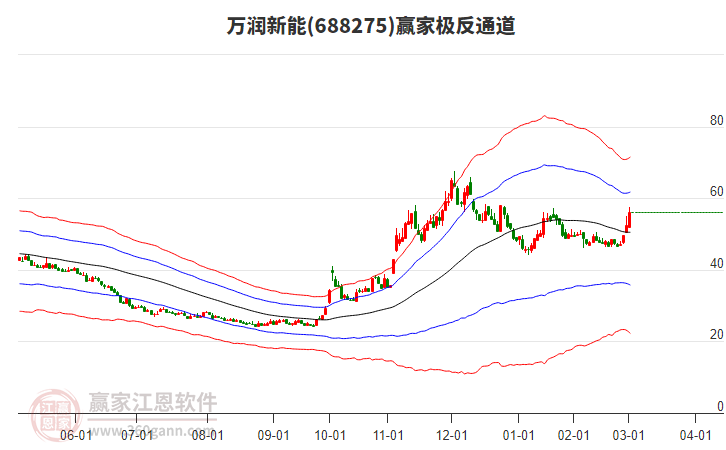 688275萬潤新能贏家極反通道工具 688275萬潤新能贏家極反通道工具