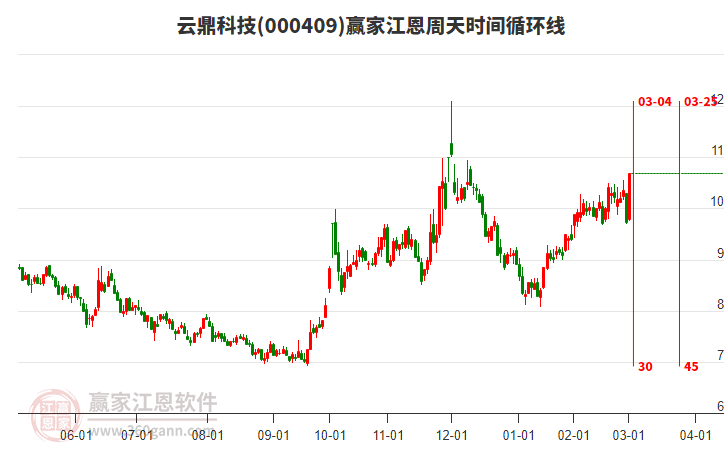 000409云鼎科技江恩周天時間循環(huán)線工具