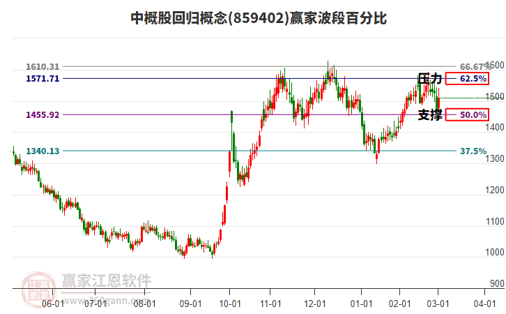 中概股回歸概念波段百分比工具 中概股回歸概念波段百分比工具
