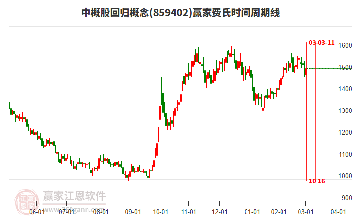 中概股回歸概念費(fèi)氏時(shí)間周期線工具 中概股回歸概念費(fèi)氏時(shí)間周期線工具