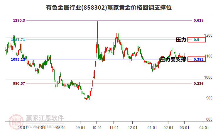 有色金屬行業(yè)黃金價格回調(diào)支撐位工具