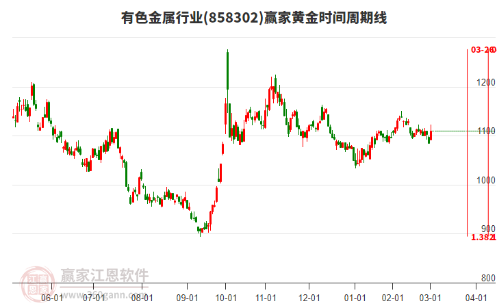 有色金屬行業(yè)黃金時間周期線工具