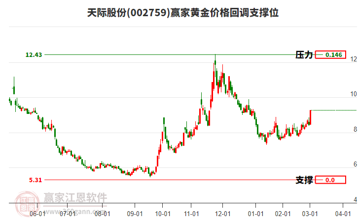 002759天際股份黃金價(jià)格回調(diào)支撐位工具