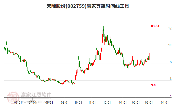 002759天際股份等距時(shí)間周期線工具