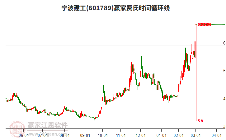 601789寧波建工費(fèi)氏時間循環(huán)線工具