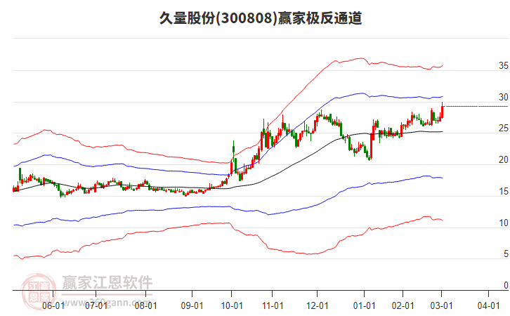 300808久量股份贏家極反通道工具 300808久量股份贏家極反通道工具