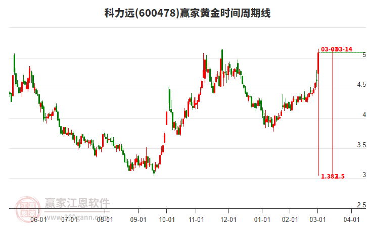600478科力遠黃金時間周期線工具
