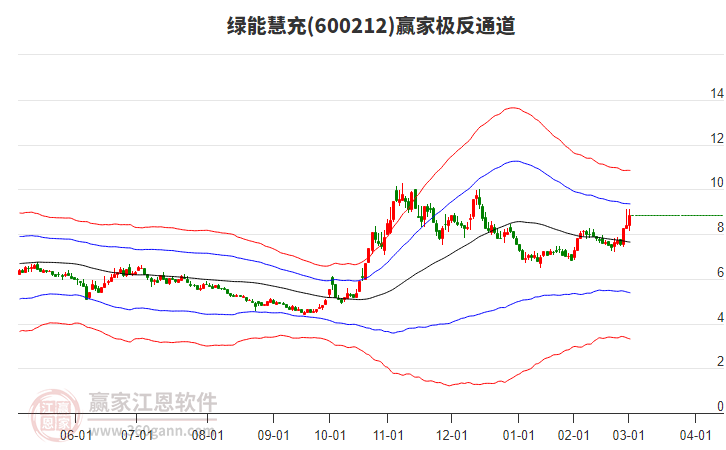 600212綠能慧充贏家極反通道工具