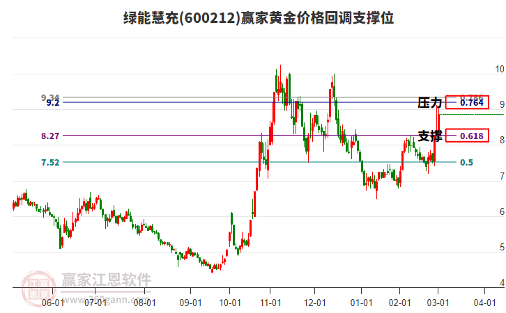 600212綠能慧充黃金價格回調(diào)支撐位工具