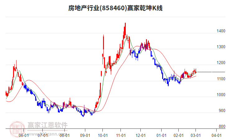 858460房地產(chǎn)贏家乾坤K線工具